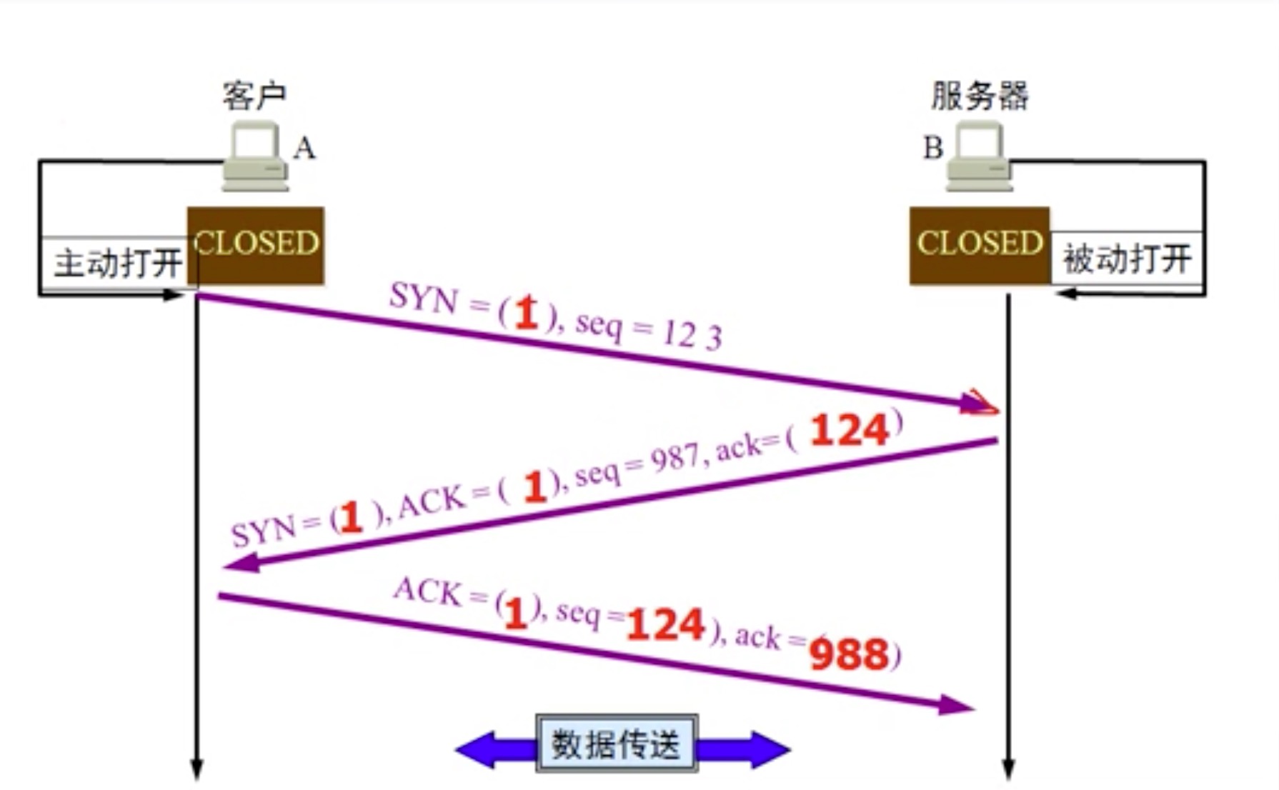 TCP三次握手